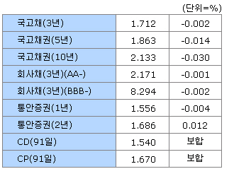 [표]21일 오전 채권시장 - 금리동향