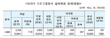 커피전문점·백화점 등 10곳 중 8곳 임금체불·최저임금 위반 만연