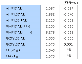 [표]21일 채권시장 종합 - 금리동향