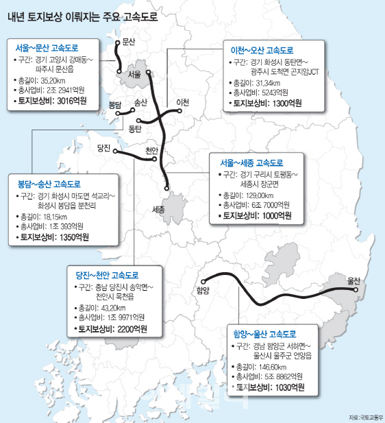내년 고속도로 토지보상금 1조 4000억…길따라 돈 풀린다