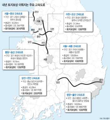 내년 고속도로 토지보상금 1조 4000억…길따라 돈 풀린다