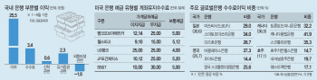 씨티은행의 실험 '계좌유지수수료'…은행권 촉각(상보)