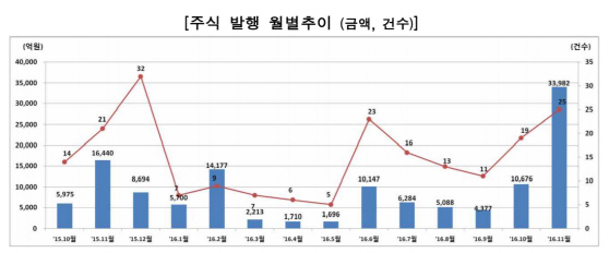 트럼프發 금리상승에 회사채 발행 `급랭`…11월중 20%↓