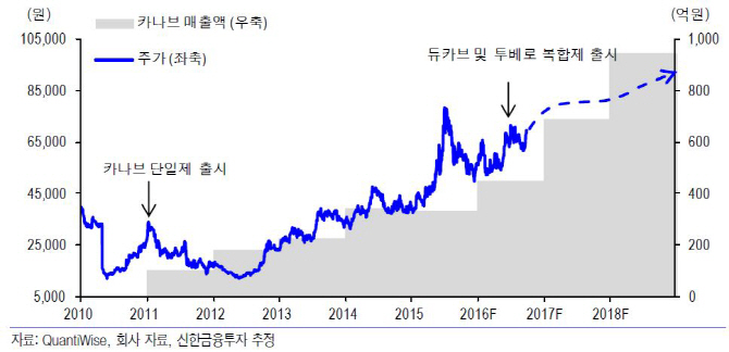 보령제약, 카나브 복합제 출시로 지속 성장…매수-신한