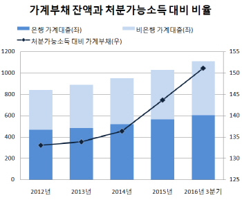 "대출금리 1%P 오르면 가계 이자부담 年 9조 증가"