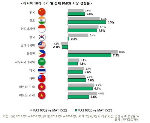 칸타월드패널, 아시아 10개 국가별 전체 FMCG 시장 성장률 발표