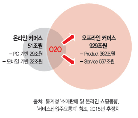  꽃 피는 O2O..가능성과 한계 절감