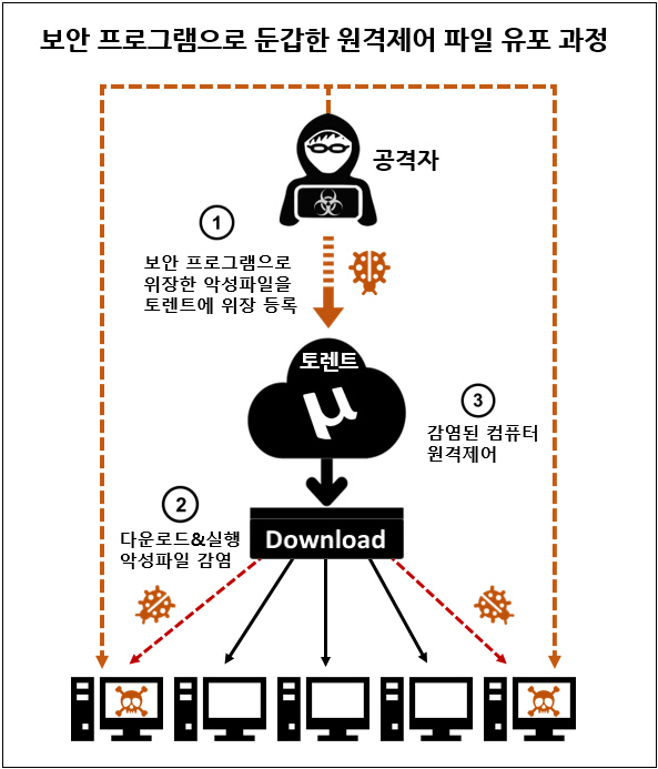 '보안프로그램 사칭 토렌트 악성파일 주의보'