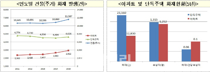 “이웃 안전 위해 겨울철 아파트 방화문 꼭 닫아 두세요”