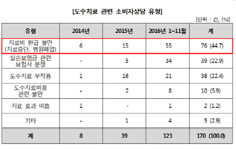 "100만원 선결제했더니 폐업"…도수치료 소비자 불만 급증