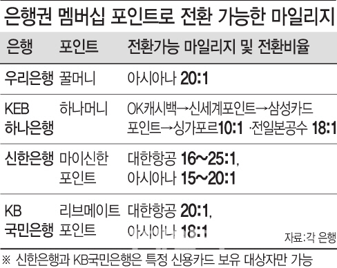 잠자는 은행 멤버십 포인트를 깨워라(상보)