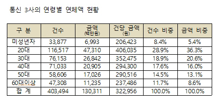 제윤경 “통신사, 소멸시효 완성채권 1조원 추심 포기 안 해”… 청년 경제활동 위축