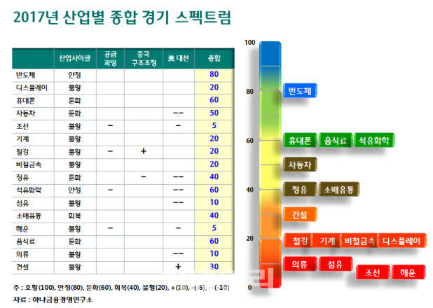 "美 트럼프 취임 韓 경제ㆍ산업에 가장 광범위한 영향"