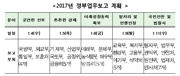 창조·문화 사라진 부처 업무보고..黃, 열흘 앞당겨 총 5회(종합)