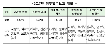 창조·문화 사라진 부처 업무보고..黃, 열흘 앞당겨 총 5회(종합)