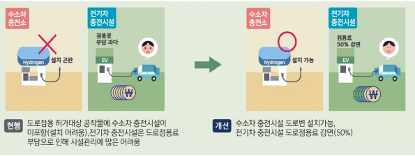 수소차충전소 도로점용 허용한다