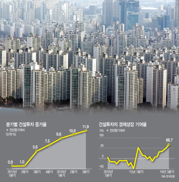 건설투자로 그나마 버텼는데…부동산 한파에 내수까지 경고등