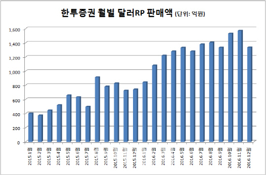 ‘슈퍼달러 시대’ 달러투자상품에 돈 몰린다