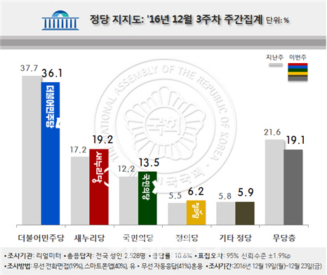  민주, 호남 17주 연속 1위…새누리 TK 1위 탈환