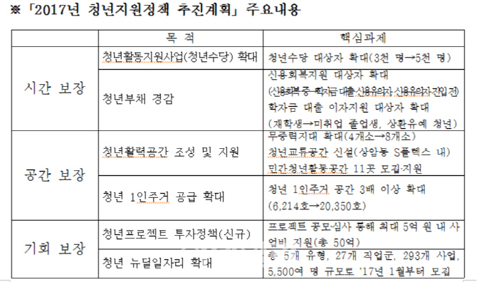 서울시, 내년 청년안전망에 1805억 투자..203% 확대