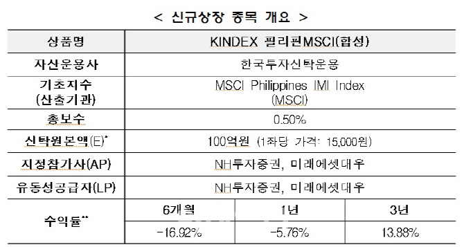 ‘KINDEX 필리핀MSCI ETF(합성)’ 오는 28일 상장