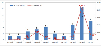 '세월호·마우나리조트' 2014년 10년새 최악 인명피해