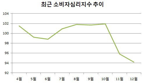 가계 소비심리, 금융위기 수준까지 악화됐다