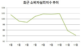 가계 소비심리, 금융위기 수준까지 악화됐다