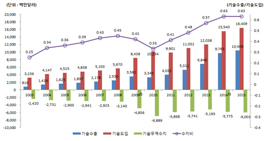 "지난해 기술무역규모 268억 달러로 전년比 6%↑..기술수출 100억 달러 돌파"