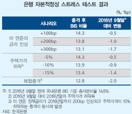 집값 떨어지면 은행 건전성 지표도 '뒷걸음질'