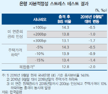 집값 떨어지면 은행 건전성 지표도 '뒷걸음질'