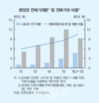 단기 시세차익 목적의 분양 수요 확대됐다