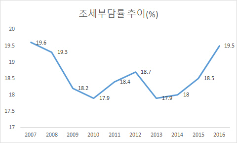 ‘증세없다’고 외친 朴정부…조세부담률은 역대 최고치 육박