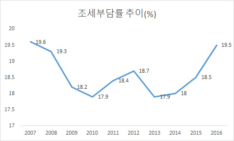 MB정부때 줄인 조세부담률, 朴정부 역대 최고치로(종합)