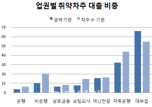 빚더미 앉은 가계…"부동산 쏠림 개선돼야"(종합)