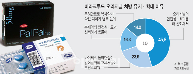 복제약 '싼 가격' 공격에… 오리지널 '성능 개선' 대응