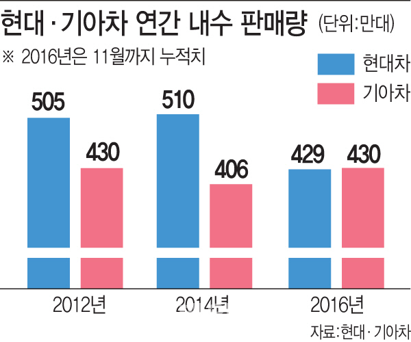 형보다 나은 아우?…기아차, 17년 만에 내수 시장 1위 넘본다