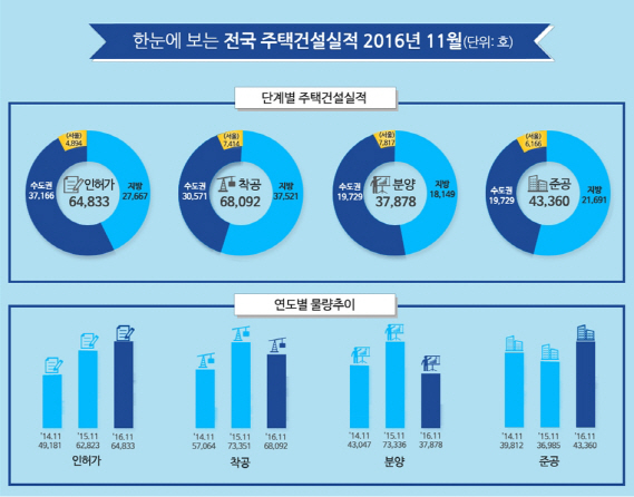 지난달 주택 인허가 6만 4833가구..전년동월대비 3.2%↑