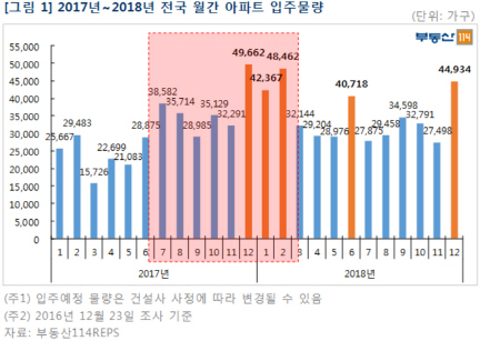 "내년 7월부터 8개월간 입주 물량 폭탄 쏟아진다"