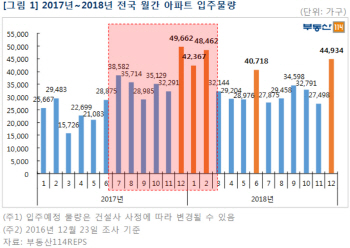 "내년 7월부터 8개월간 입주 물량 폭탄 쏟아진다"