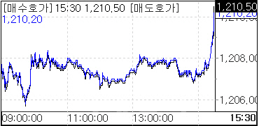 달러당 1210원 뚫렸다…9개월만 최고치