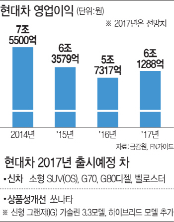 그랜저 끌고 크레타 밀고…현대차, 5년 만에 질주 채비