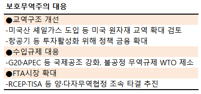 美셰일가스 도입해 무역보복압력 줄인다지만…