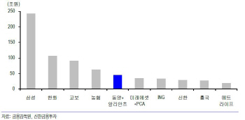 동양생명, 알리안츠생명과 합병 시 대형사 발돋움-신한