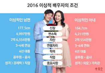 178cm, 연봉 5000 공무원 男 결혼 상대로 선호, 女는?