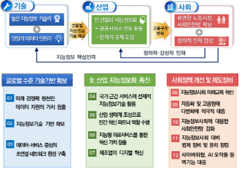 [2017 경제정책]지능정보사회 중장기 국가전략 수립