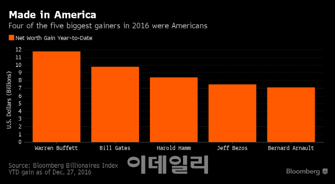 세계 억만장자들, 올해 287조원 벌었다..워런버핏이 '최고'