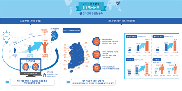 "창조혁신센터 3년 미래먹거리 씨뿌렸다"