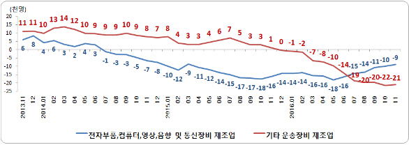 조선업 근로자  12개월 연속 감소