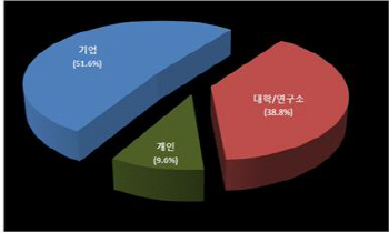 올로그램 특허 급증..100건 중 96건 국내 출원